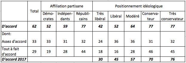 Pourcentage d'Américains qui se disent d'accord avec l'opinion suivante  selon leur positionnement politique : le climat politique aujourd’hui m’empêche de dire des choses auxquelles je crois parce que d’autres peuvent les trouver choquantes (offensive) ? Source : Cato Institute, 2020.