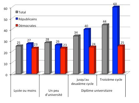 Pourcentage d'Américains qui disent craindre pour leur emploi ou leur carrière si leurs opinions politiques venaient à être connues, en fonction du niveau de diplôme. Source : Cato Institute, 2020.