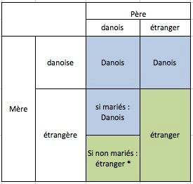 Nationalité à la naissance en fonction de celle des parents au Danemark. Source : How to get the Danish nationality, https://www.justlanded.com/english/Denmark/Denmark-Guide/Visas-Permits/Citizenship
* Avec la possibilité de devenir Danois après le mariage des parents ou par naturalisation.