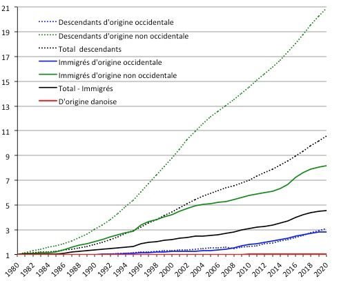 Évolution du nombre de Danois d’origine, d’immigrés et de descendants d’immigrés selon l’origine (occidentale ou non) de 1980 à 2020 à chaque 1er janvier. Base 1=1980. Source : StatBank Denmark.