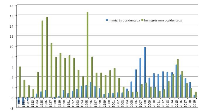 Évolution du taux d’accroissement annuel de la population immigrée selon l’origine (occidentale ou non) de 1980 à 2020 (%). Source : StatBank Denmark.