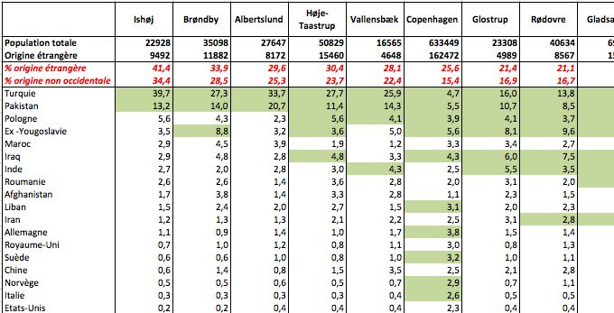 Origines de la population des dix communes présentant une proportion de population d’origine étrangère supérieure à 20 %, toute situées dans la région Hovedstaden au 1er avril 2020. Source : StatBank Denmark. 