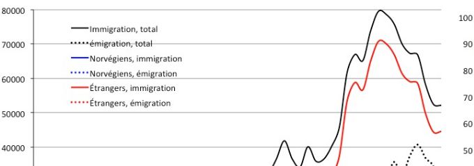 Graphique de gauche : évolution de l’immigration et de l’émigration, notamment des Norvégiens et des étrangers de 1967 à 2019. Source : Statistics Norway.
Graphique de droite : évolution de la composition de l’immigration par pays de départ de 1967 à 2019 (%). 
