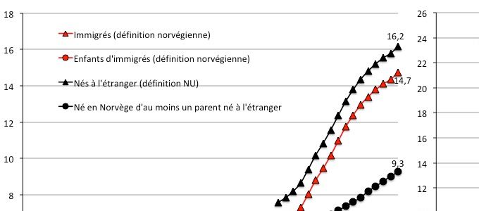 Évolution du pourcentage de population d’origine étrangère dans la définition norvégienne et dans une définition plus large. Source : Statistics Norway.