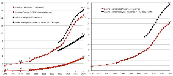 Évolution du pourcentage de population d’origine étrangère dans la définition norvégienne et dans une définition plus large. Source : Statistics Norway.