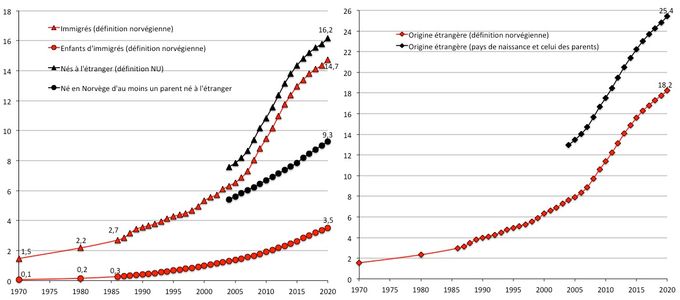 Évolution du pourcentage de population d’origine étrangère dans la définition norvégienne et dans une définition plus large. Source : Statistics Norway.