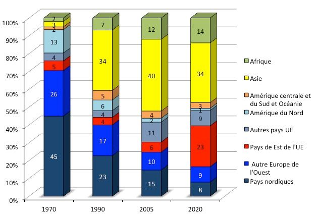 Évolution de la composition par origine de la population d’origine étrangère (définition norvégienne) de 1970 à 2020. Source : Statistics Norway.
