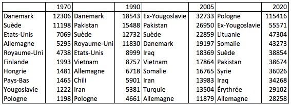 Dix premiers pays d’origine de la population d’origine étrangère en Norvège (définition norvégienne) à différentes dates de 1970 à 2020. Source : Statistics Norway. 