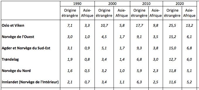 Évolution du pourcentage de population d’origine étrangère et d’origine africaine ou asiatique (définition norvégienne) dans les six régions norvégiennes de 1990 à 2020. Source : Statistics Norway. 
