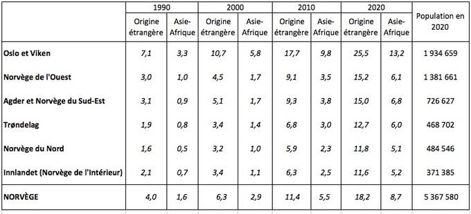 Évolution du pourcentage de population d’origine étrangère et d’origine africaine ou asiatique (définition norvégienne) dans les six régions norvégiennes de 1990 à 2020. Source : Statistics Norway. 