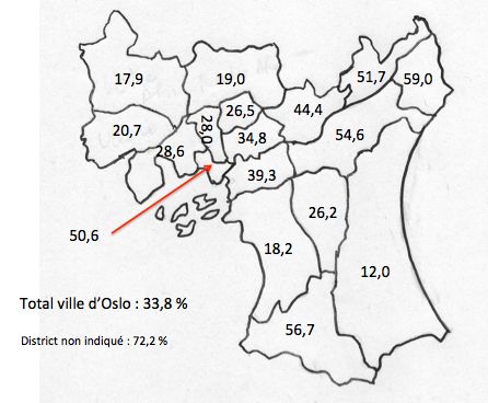 Pourcentage de population d’origine étrangère dans les districts d’Oslo en 2020. Pour 3‰ habitants d’Oslo, le district de résidence n’est pas disponible. Ils sont d’origine étrangère le plus souvent (72,2 %). Source : Statistics Norway. 