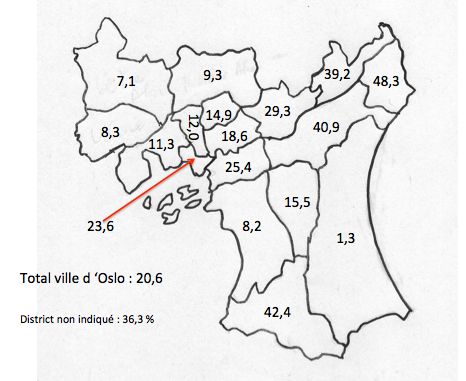 Pourcentage de population d’origine africaine, asiatique ou américaine (Centre et Sud) dans les districts d’Oslo en 2020. Pour 3‰ habitants d’Oslo, le district de résidence n’est pas disponible. Plus d’un tiers est originaire d’Afrique, d’Asie ou d’Amérique centrale ou du Sud. Source : Statistics Norway. 