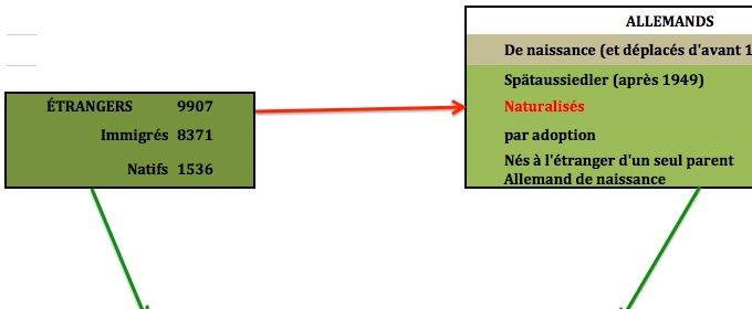 Schéma donnant une idée de la composition de la population d’origine étrangère en Allemagne sur la base de la nationalité à la naissance. Les données sont celles du Mikrozensus de 2018, en milliers. Les 5,8 millions de personnes nées en Allemagne sont de nationalité allemande, par construction.
Source : https://www.destatis.de/DE/Themen/Gesellschaft-Umwelt/Bevoelkerung/Migration-Integration/Publikationen/Downloads-Migration/migrationshintergrund-2010220187004.pdf?__blob=publicationFile
