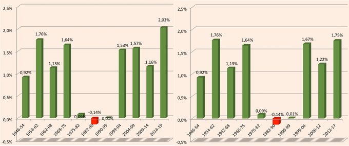 Taux d’accroissement moyen annuel de la proportion d’immigrés en France métropolitaine, depuis 1946 :
-	selon que l’on utilise les campagnes de 2004 à 2019 (à gauche) ; 
-	ou les données lissées sur cinq ans de 2006 à 2017 (à droite). 
Source : Enquête annuelles de recensement, Insee.
