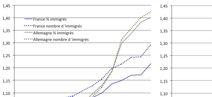 Évolution (base 1 en 2005) de la proportion et du nombre d’immigrés (à gauche), de la population des natifs et de la population totale (à droite), en France métropolitaine et en Allemagne. En Allemagne, il s’agit de la population des ménages ordinaires. Source : Enquêtes annuelles de recensement, Insee ; Mikrozensus, Destatis. 