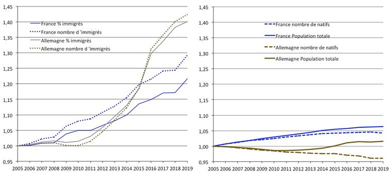 Évolution (base 1 en 2005) de la proportion et du nombre d’immigrés (à gauche), de la population des natifs et de la population totale (à droite), en France métropolitaine et en Allemagne. En Allemagne, il s’agit de la population des ménages ordinaires. Source : Enquêtes annuelles de recensement, Insee ; Mikrozensus, Destatis. 
