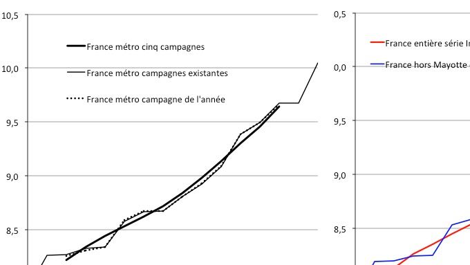 Graphique de gauche : Évolution de la proportion d’immigrés en France métropolitaine en fonction de la méthode d’estimation.
Graphique de droite : Évolution de la proportion d’immigrés en France entière en fonction de la méthode d’estimation et avec ou sans Mayotte.
Source : enquêtes annuelles de recensement, Insee : tableaux en ligne et fichiers détail.
