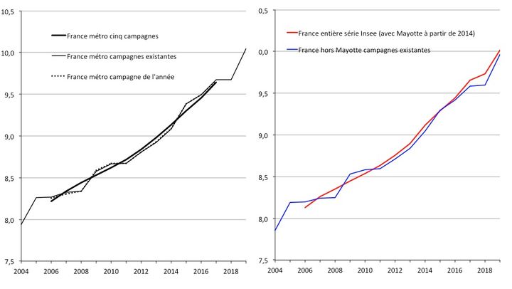 Graphique de gauche : Évolution de la proportion d’immigrés en France métropolitaine en fonction de la méthode d’estimation.
Graphique de droite : Évolution de la proportion d’immigrés en France entière en fonction de la méthode d’estimation et avec ou sans Mayotte.
Source : enquêtes annuelles de recensement, Insee : tableaux en ligne et fichiers détail.
