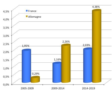 Évolution du taux d’accroissement moyen annuel de la proportion d’immigrés en France métropolitaine et en Allemagne de 2005 à 2019. En Allemagne, il s’agit de la population des ménages ordinaires. Sources : Enquêtes annuelles de recensement, Insee ; Mikrozensus, Destatis.