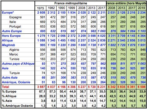 Répartition de la population immigrée par pays de naissance en France métropolitaine (en milliers) de 1975 à 2017, avec un supplément France entière hors Mayotte de 2008 à 2019.
* En 1982 et 1990, l'ensemble des Soviétiques est attribué à l'Europe. En 1975, c’est l’Insee qui en a décidé. Les ex-Soviétiques relevant de l'Asie en 1999 n'étaient que de 7020. Cette discontinuité de classement a donc peu d'effets.
Les données France entière hors Mayotte sont déduites pour les années 2018 et 2019 des données France entière en retirant le nombre d’immigrés à Mayotte (estimé) des totaux Afrique et Afrique hors Maghreb.
Source : Recensements et EAR, Insee. Données en ligne, annuaires publiés pour 1982 à 1999 et Insee référence, 1/9/2005, https://www.insee.fr/fr/statistiques/1371777 pour 1975.