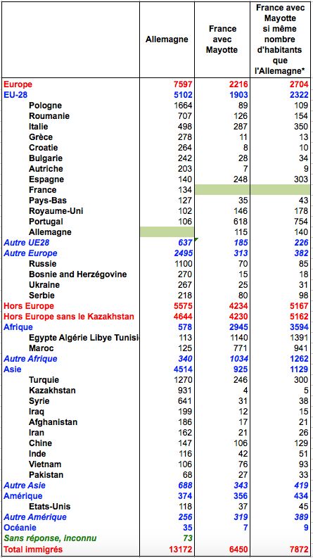 Comparaison des origines des immigrés en France (y compris Mayotte) et en Allemagne en 2017 avec, pour référence, les origines les plus fréquentes en Allemagne (milliers). Source : Mikrozensus, Destatis et EAR, Insee.
* Dans les ménages ordinaires.

