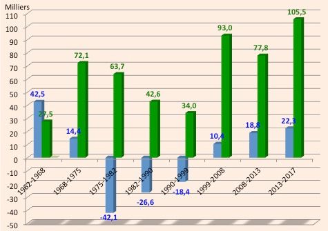 Évolution du nombre moyen annuel d’entrées nettes d’immigrés européens et extra-européens de 1962 à 2017 en France métropolitaine.
Source : recensements jusqu’en 1999 et enquêtes annuelles de recensement après.
