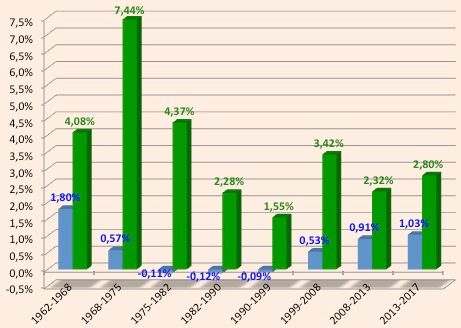 Évolution du taux d’accroissement moyen annuel du nombre d’immigrés européens et extra-européens de 1962 à 2017 en France métropolitaine.
Source : recensements jusqu’en 1999 et enquêtes annuelles de recensement après.
