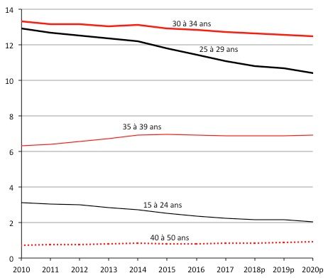 Évolution des taux de fécondité par grand groupe d’âges (en %) en France métropolitaine, de 2000 à 2020. Source : Insee, https://www.insee.fr/fr/statistiques/5007692?sommaire=5007726.