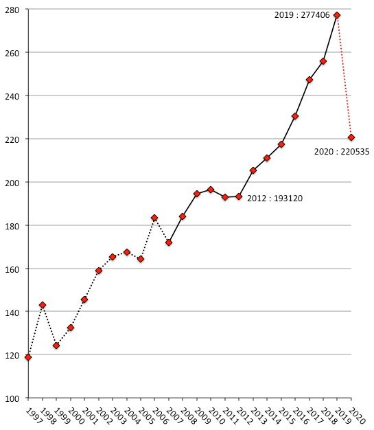 Évolution du nombre de 1ers titres de séjour délivrés par le ministère de l’Intérieur de 1997 à 2020. 
Champ : pays tiers à l’Espace économique européen et à la Suisse, dans un périmètre commun à partir de 2007.
Source : AGDREF, DSED, ministère de l’Intérieur, estimation pour 2020.
