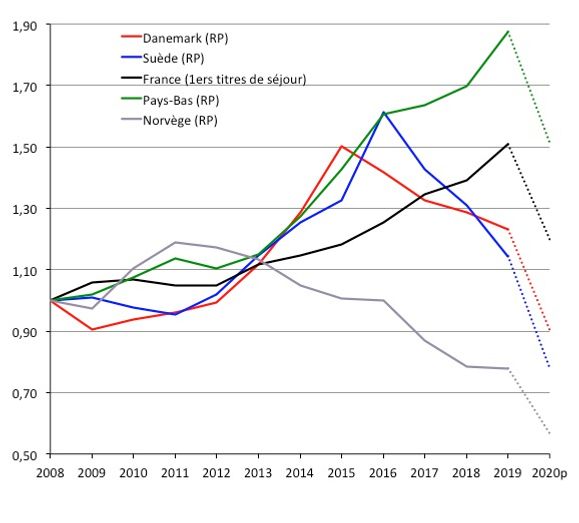 Évolution (base 1 en 2008) de l’immigration étrangère en France, au Danemark, en Norvège, aux Pays-Bas et en Suède depuis 2008.
Champ : Pays tiers à l’Espace économique européen pour la France, tous pays pour le Danemark, la Norvège, les Pays-Bas et la Suède.
Source : délivrance de 1ers titres de séjours d’après AGDREF, DSED du ministère de l’Intérieur pour la France. Données annuelles et estimations, pour 2020, à partir de données mensuelles ou trimestrielles tirées des registres de population des instituts de statistique du Danemark, de Norvège, des Pays-Bas et de Suède.
