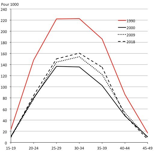 Évolution des taux de fécondité par groupe d’âges en Algérie de 1990 à 2018.
Source : ons.dz. https://www.ons.dz/IMG/pdf/Demographie2018.pdf.
