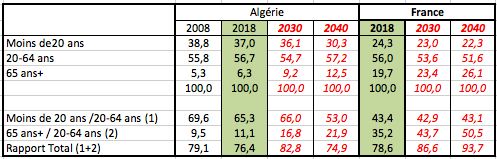 Evolution de la composition (%) par tranche d’âges en Algérie d’ici 2040 et comparaison avec la structure par âge de la France en 2018, 2030 et 2040.
Source : ons.dz. https://www.ons.dz/IMG/pdf/Demographie2018.pdf, Eurostat pour la France en 2018 et Insee pour sa projection 2013-2070 (hypothèses centrales).
