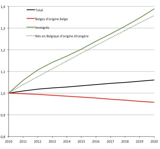Évolution du nombre d’habitants en Belgique selon l’origine du 1er janvier 2010 au 1er janvier 2020 (base 1 en 2010).
Source : StatBel. 
