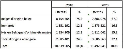 Population de la Belgique selon l’origine en 2010 et 2020.
Source : StatBel.
