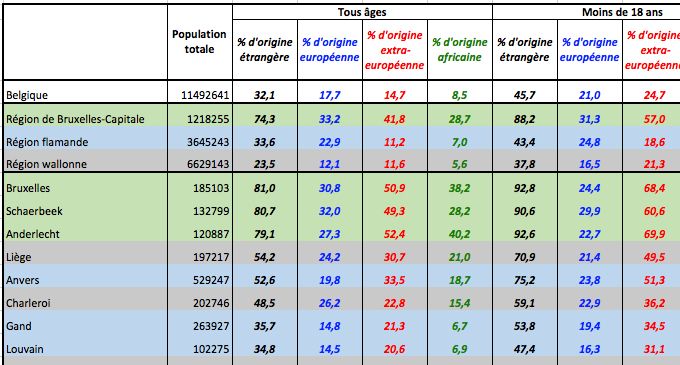 Proportion de population d’origine étrangère, européenne, extra-européenne et africaine en Belgique, dans les trois régions et les dix plus grande villes de Belgique en 2020. 
Source : StatBel, données communiquées au visiteur de mon site qui a voulu en savoir plus sur les données belges selon l’origine et me les a transmises. 
