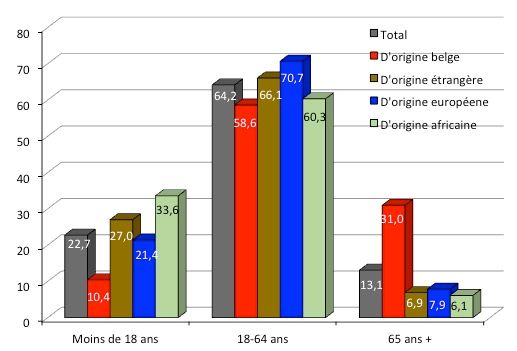 Répartition par grands groupes d’âges de la population de Bruxelles-Capitale en fonction de l’origine en 2020.
Source : StatBel, données communiquées au visiteur de mon site qui a voulu en savoir plus sur les données belges selon l’origine et me les a transmises. 
