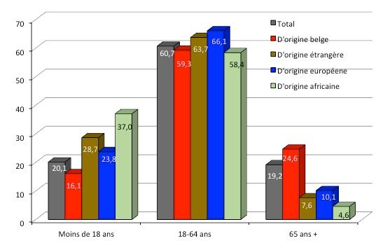 Répartition par grands groupes d’âges de la population de Belgique en fonction de l’origine en 2020.
Source : StatBel, données communiquées par StatBel au visiteur de mon site qui a voulu en savoir plus sur les données belges selon l’origine. 
