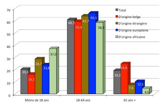 Répartition par grands groupes d’âges de la population de Belgique en fonction de l’origine en 2020.
Source : StatBel, données communiquées par StatBel au visiteur de mon site qui a voulu en savoir plus sur les données belges selon l’origine. 
