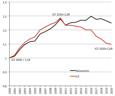 Évolution (base 1 en 2000) du nombre de naissances et de l’indicateur conjoncturel de fécondité (ICF). Source : Statistics Sweden.
