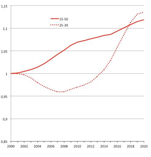 Évolution (Base 1 en 2000) du nombre de femmes âgées de 15-50 ans et de 25-39 ans jusqu’en 2020. Source : Statistics Sweden.