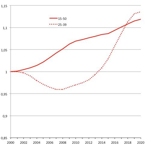 Évolution (Base 1 en 2000) du nombre de femmes âgées de 15-50 ans et de 25-39 ans jusqu’en 2020. Source : Statistics Sweden.