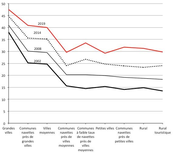 Proportion d’enfants âgés de moins d’un an nés en Suède et ayant au moins un parent né à l’étranger selon le type de commune de 2002 à 2019. Source : Statistics Sweden.