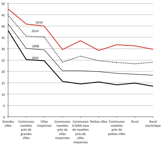 Proportion d’enfants âgés de moins d’un an nés en Suède et ayant au moins un parent né à l’étranger selon le type de commune de 2002 à 2019. Source : Statistics Sweden.