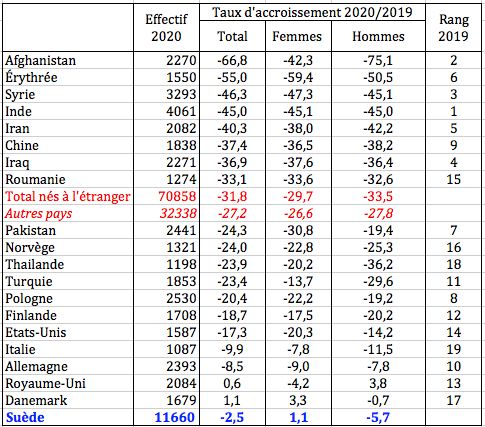 Immigration en 2020 et son évolution par rapport à 2019 par pays de naissance et sexe pour quelques uns des courants migratoires les plus importants en 2019. Source : Statistics Sweden.
