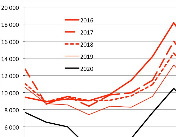 Distribution mensuelle des entrées de personnes nées à l’étranger* de 2016 à 2020. Source : Statistics Sweden.
* Ont été retirées les entrées des personnes nées en Suède, en leur attribuant le calendrier d’ensemble du flux d’immigration de l’année, qui est seul connu. Avec ou sans elles, l’évolution n’en est guère affectée.
