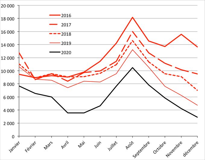 Distribution mensuelle des entrées de personnes nées à l’étranger* de 2016 à 2020. Source : Statistics Sweden.
* Ont été retirées les entrées des personnes nées en Suède, en leur attribuant le calendrier d’ensemble du flux d’immigration de l’année, qui est seul connu. Avec ou sans elles, l’évolution n’en est guère affectée.
