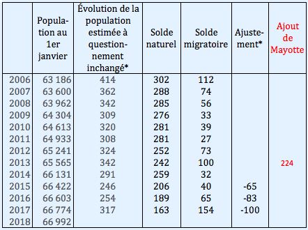 Évolution (en milliers) de la décomposition de l’équation démographique annuelle du 1er janvier 2006 au 1er janvier 2018 en France hors Mayotte jusqu’en 2013, y compris Mayotte à partir de 2014. Tableau recomposé à partir de l’Insee Première n° 1849, 
https://www.insee.fr/fr/statistiques/5351267?pk_campaign=avis-parution#tableau-figure2_radio3.
* À la suite du changement de questionnaire en 2018, l’Insee a estimé ce qu’aurait été la population si le questionnaire n’avait pas changé et a introduit un ajustement pour en tenir compte. 
