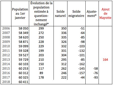 Évolution (en milliers)  de la décomposition de l’équation démographique annuelle des natifs  du 1er janvier 2006 au 1er janvier 2018 en France hors Mayotte jusqu’en 2013, y compris Mayotte à partir de 2014. Tableau recomposé à partir de l’Insee Première n° 1849, 
https://www.insee.fr/fr/statistiques/5351267?pk_campaign=avis-parution#tableau-figure2_radio3.
*À la suite du changement de questionnaire en 2018, l’Insee a estimé ce qu’aurait été la population si le questionnaire n’avait pas changé et a introduit un ajustement pour en tenir compte. 
