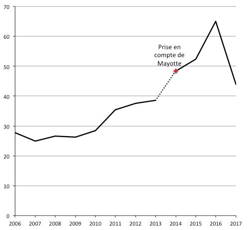 Évolution (en %) de la part des immigrés dans l’accroissement démographique du 1er janvier 2006 au 1er janvier 2018 en France hors Mayotte jusqu’en 2013, y compris Mayotte à partir de 2014. Tableau recomposé à partir de l’Insee Première n° 1849, 
https://www.insee.fr/fr/statistiques/5351267?pk_campaign=avis-parution#tableau-figure2_radio3.
*À la suite du changement de questionnaire en 2018, l’Insee a estimé ce qu’aurait été la population si le questionnaire n’avait pas changé et a introduit un ajustement pour en tenir compte. 
