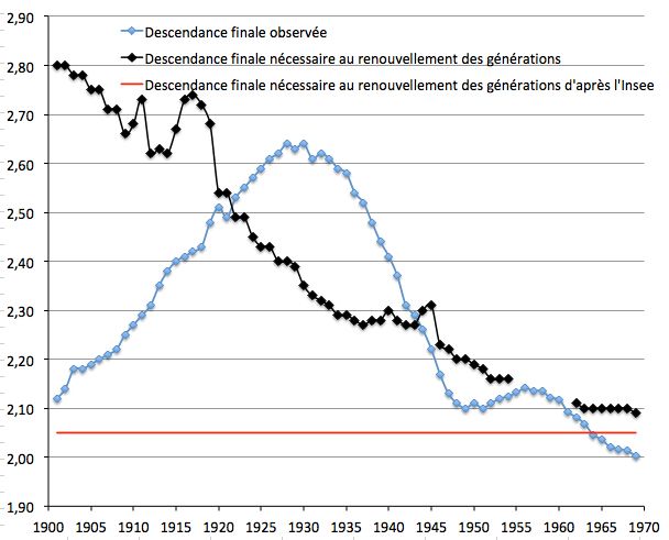 Évolution de la descendance finale et de celle nécessaire au renouvellement des générations chez les femmes nées de 1901 à 1969. 
Ce graphique conjugue les données publiées par Jean-Paul Sardon dans Population en 1990 (https://www.persee.fr/doc/pop_0032-4663_1990_num_45_6_3638) et celles publiées par l’Insee pour les générations les plus récentes (courbe bleue). La courbe noire indique la descendance nécessaire au renouvellement des générations calculée dans les règles de l’art par Jean-Paul Sardon pour les générations 1901 à 1954 et par moi-même, pour les générations 1962 à 1969, à partir des tableaux sur les quotients de mortalité mis en ligne par l’Insee (https://www.insee.fr/fr/statistiques/1911933?sommaire=1911939). La droite rouge représente l’hypothèse de l’Insee sur la descendance nécessaire au renouvellement des générations : 2,05 enfants par femme. 
